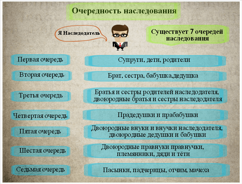 Схема наследования по закону очередность наследство